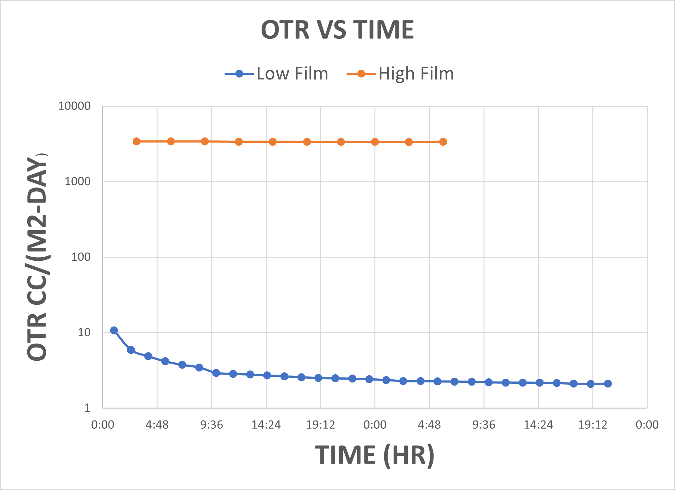 05 Fig 2 O2 Transmission Rate hi-res